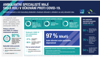 Infografika: Očkování proti COVID-19. Role ambulantních specialistů. Výzkum IPSOS.  